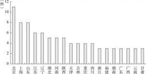 图1 开设汉语国际教育专业硕士点的高校数量统计
