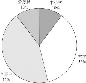图2 2012～2014年中国学生就业结构