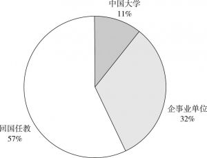 图3 2012～2014年留学生毕业生就业结构