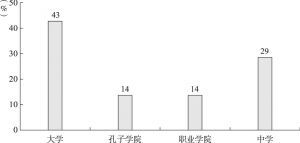 图2 汉语国际教育专业硕士实习基地的类型
