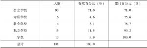表8 汉语老师所在的对外汉语教学机构统计