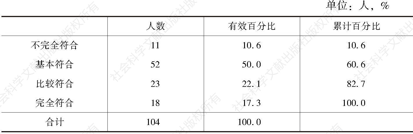 表8 汉语教师是否课堂教学能力很高，能够独立地开展汉语教学活动