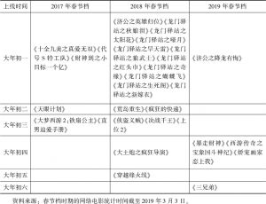 表6 2017～2019年春节档电影统计