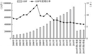 图1 中国历年GDP及其年度增长率