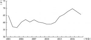 图8 2001～2018年煤炭产业资产负债率变化情况