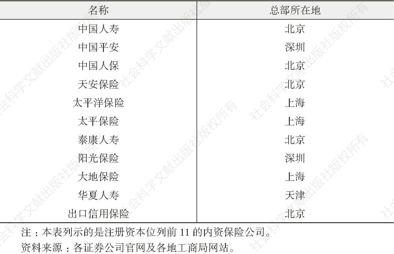 表3 中国最大的11家内资保险公司总部所在地