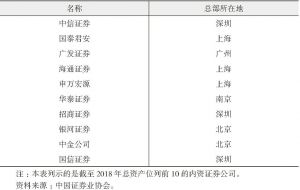 表4 中国最大的10家内资证券公司总部所在地
