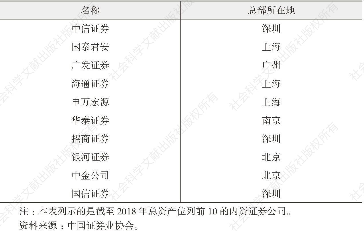表4 中国最大的10家内资证券公司总部所在地