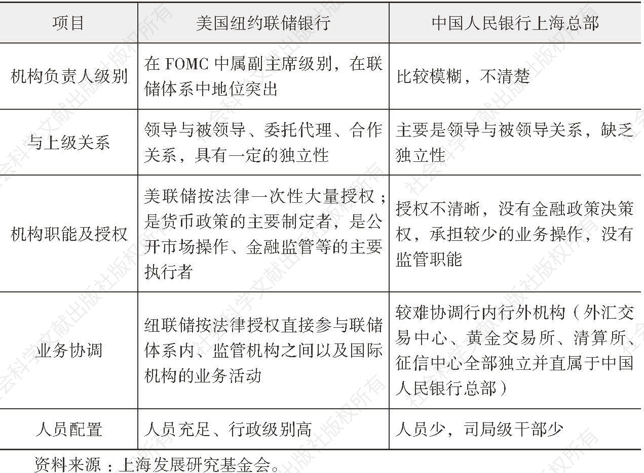 表6 纽联储和中国人民银行上海总部的比较