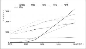 图5 2000～2040年不同能源资源电力装机容量变化态势
