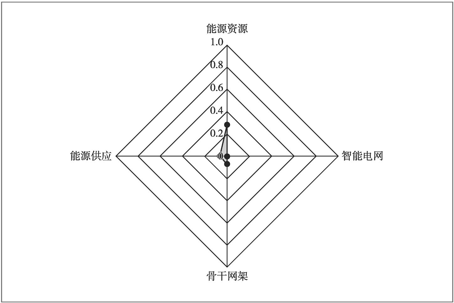 图95 尼日利亚互联互通基础维度评估结果
