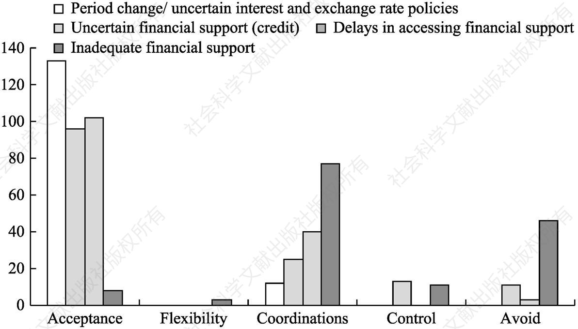 Figure 4-9 Financial related risk mitigation strategies