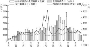 图1 2010～2019年信托产品分季度发行动态