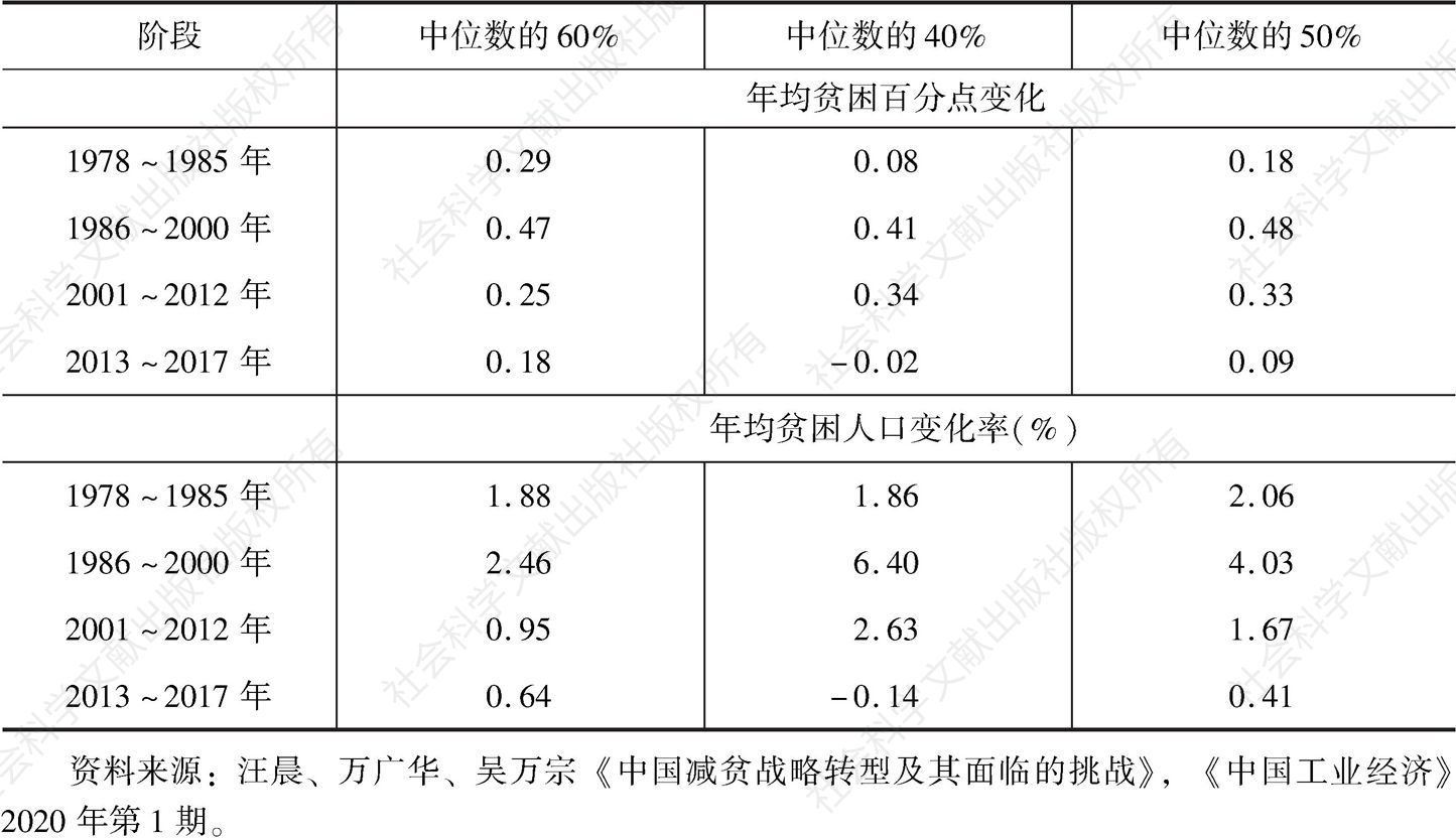表1 中国扶贫四个阶段相对贫困的变化