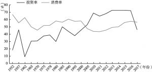 图3 1952～2017年山西投资率与消费率