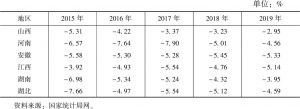 表2 2015～2019年中部六省单位GDP能耗变化