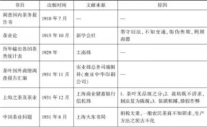 表0-1 1910～1948年中国茶业调查研究不完全统计
