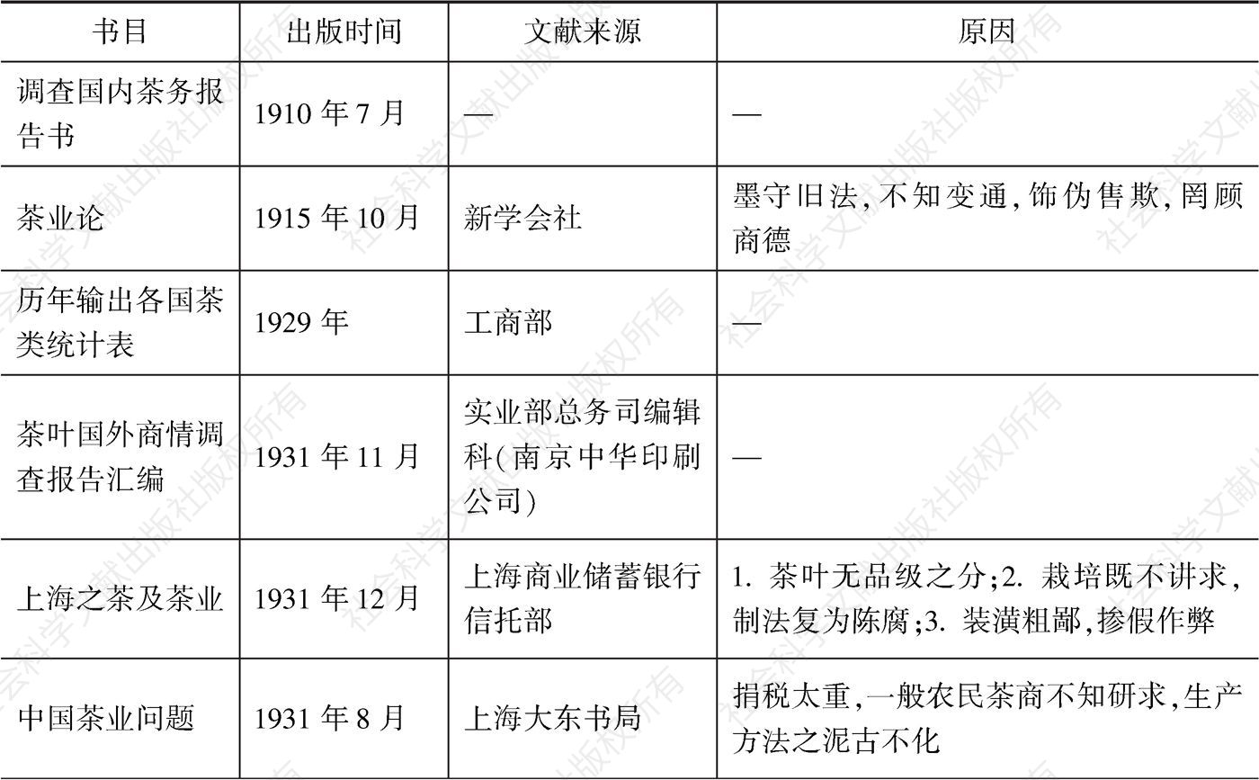 表0-1 1910～1948年中国茶业调查研究不完全统计