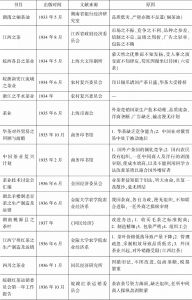 表0-1 1910～1948年中国茶业调查研究不完全统计-续表1