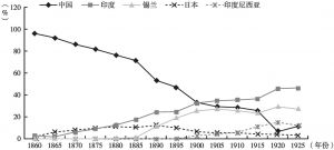 图1-4 世界市场各主要产茶国市场份额变动（1860～1925年）