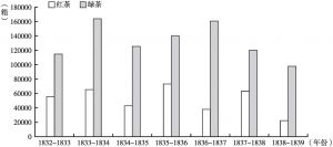 图3-1 1832～1839年美国从中国进口的红茶和绿茶数量对比