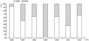 图3-4 1826～1832年美国真假茶进口量对比