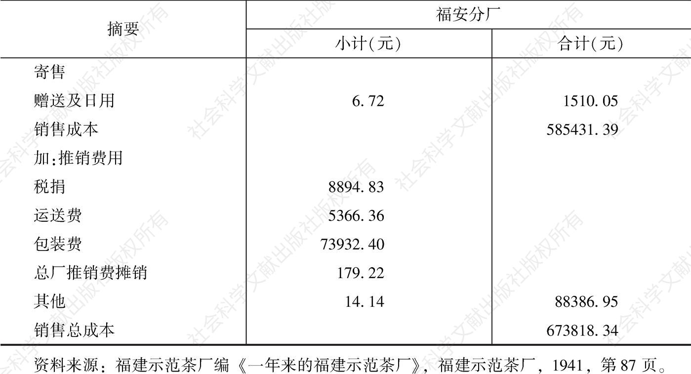 表5-10 1940年福安分厂制茶成本计算-续表
