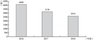 图1 2016～2018年兴义市刑事发案数对比