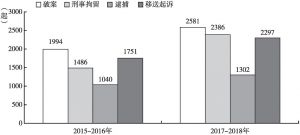 图2 2015～2016年与2017～2018年兴义市破案数、刑事拘留数、逮捕数、移送起诉数对比