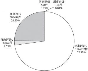 图2 2014～2018年贵州立案各类案件占比