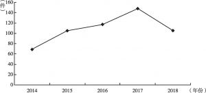 图6 2014～2018年国家赔偿案件登记立案数