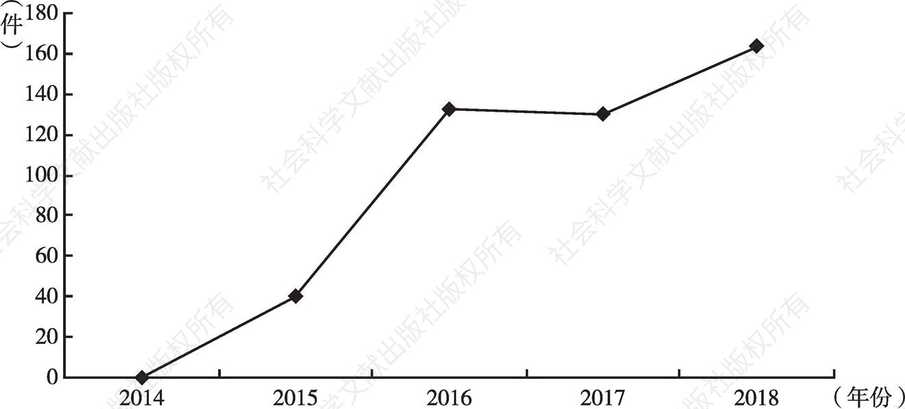 图7 2014～2018年刑事自诉案件登记立案数