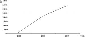 图3 2017～2019年年收案数变化趋势