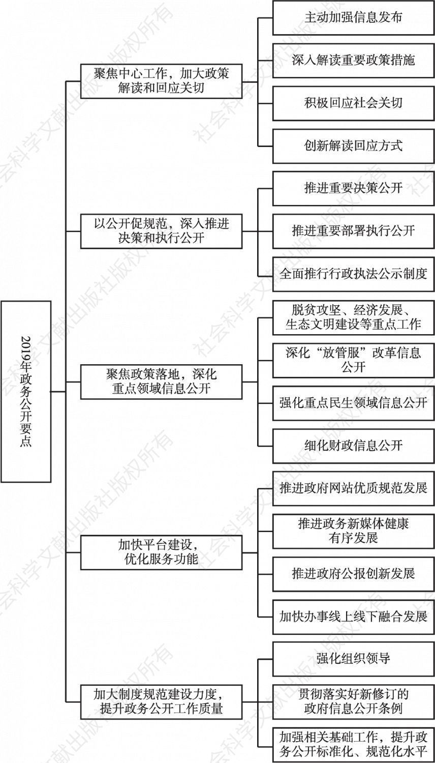 图2 2019年贵州省政务公开工作要点