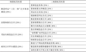 表1 2019年贵州省司法行政透明度指标体系