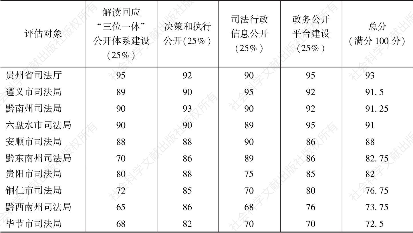 表2 2019年贵州省司法行政透明度评估结果