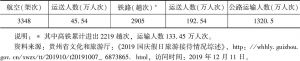 表2 2019年贵州省国庆假期各种主要交通工具运输情况