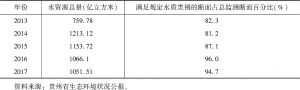 表1 2013～2017年贵州水资源变化情况
