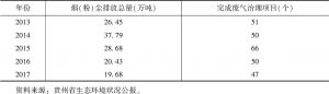 表2 2013～2017年贵州空气污染治理情况