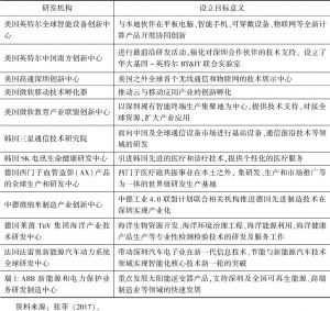 表1-8 深圳引进的部分外资研发机构
