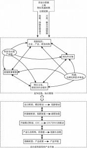 图4-1 中国经济特区优势转化下产业升级的理论框架