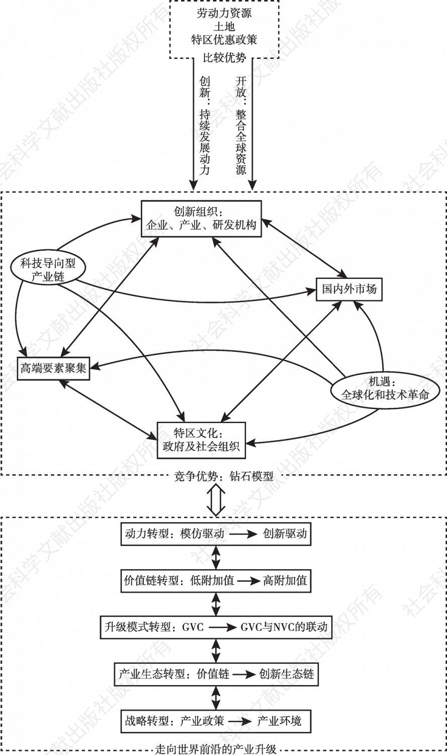 图4-1 中国经济特区优势转化下产业升级的理论框架