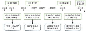 图4-8 深圳经济特区发展阶段划分（1980年至今）