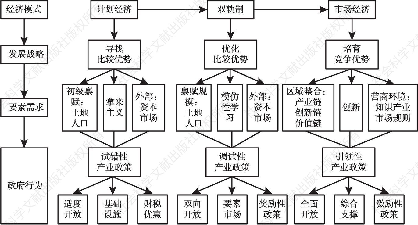 图4-19 基于中国经济特区的不同发展阶段产业要素需求及产业政策方向