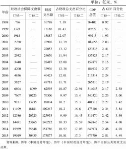 表3-5 1998～2015年不同口径下的财政社会保障支出水平（支出状况总表）