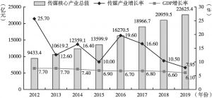 图1 2013～2019年中国传媒产业总值与年增长率