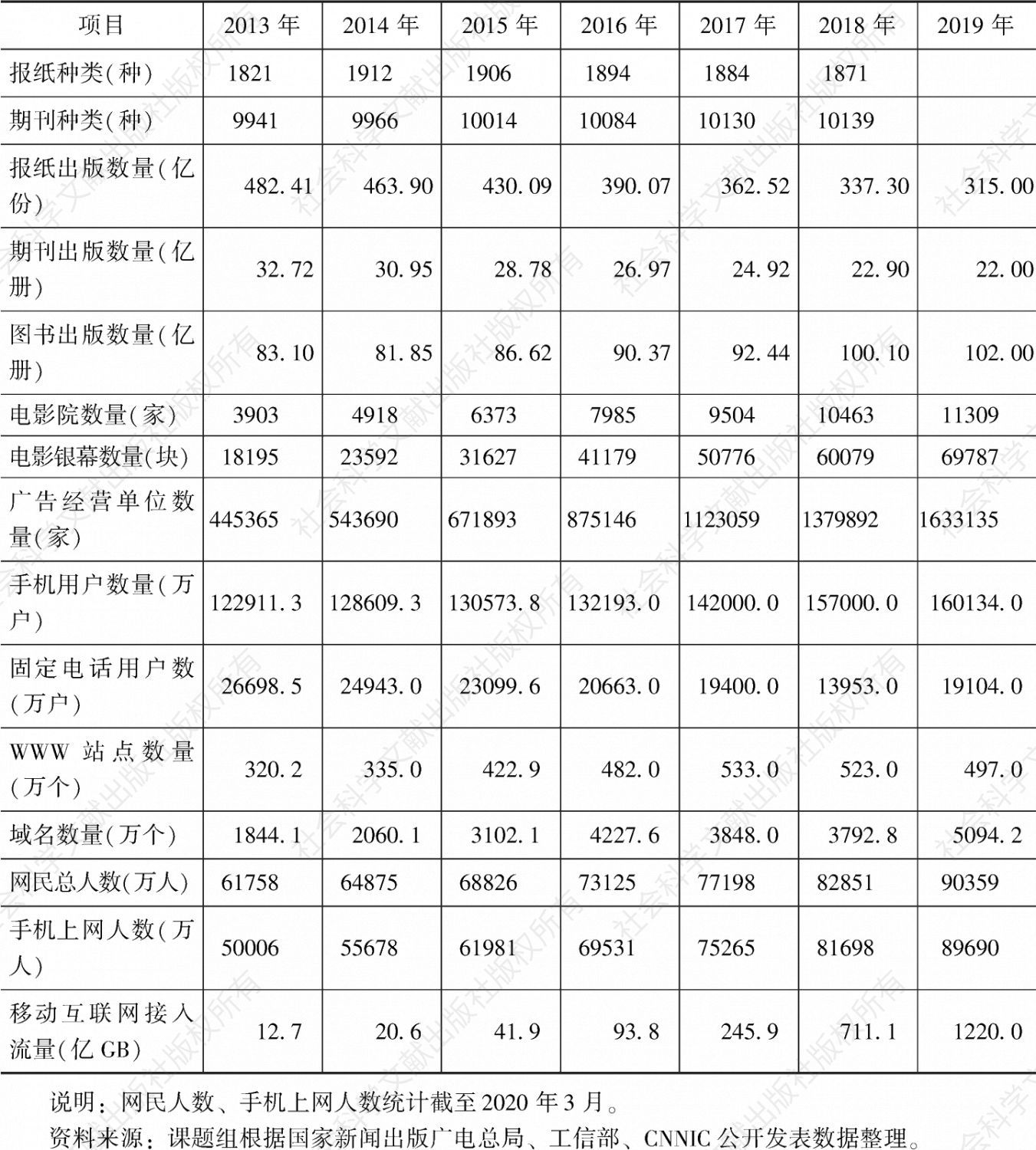 表1 2013～2019年中国传媒产业形态数据