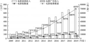 图5 2009～2019年中国电影市场效益与电影院、电影银幕数量