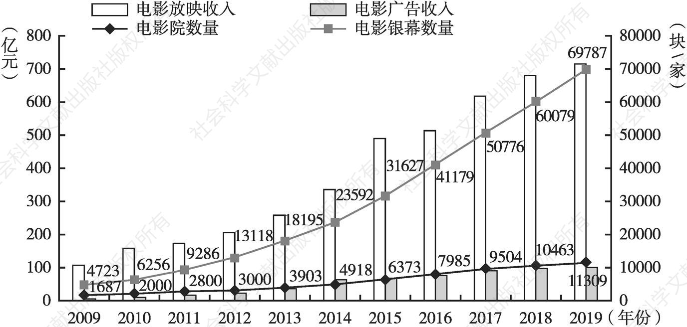 图5 2009～2019年中国电影市场效益与电影院、电影银幕数量