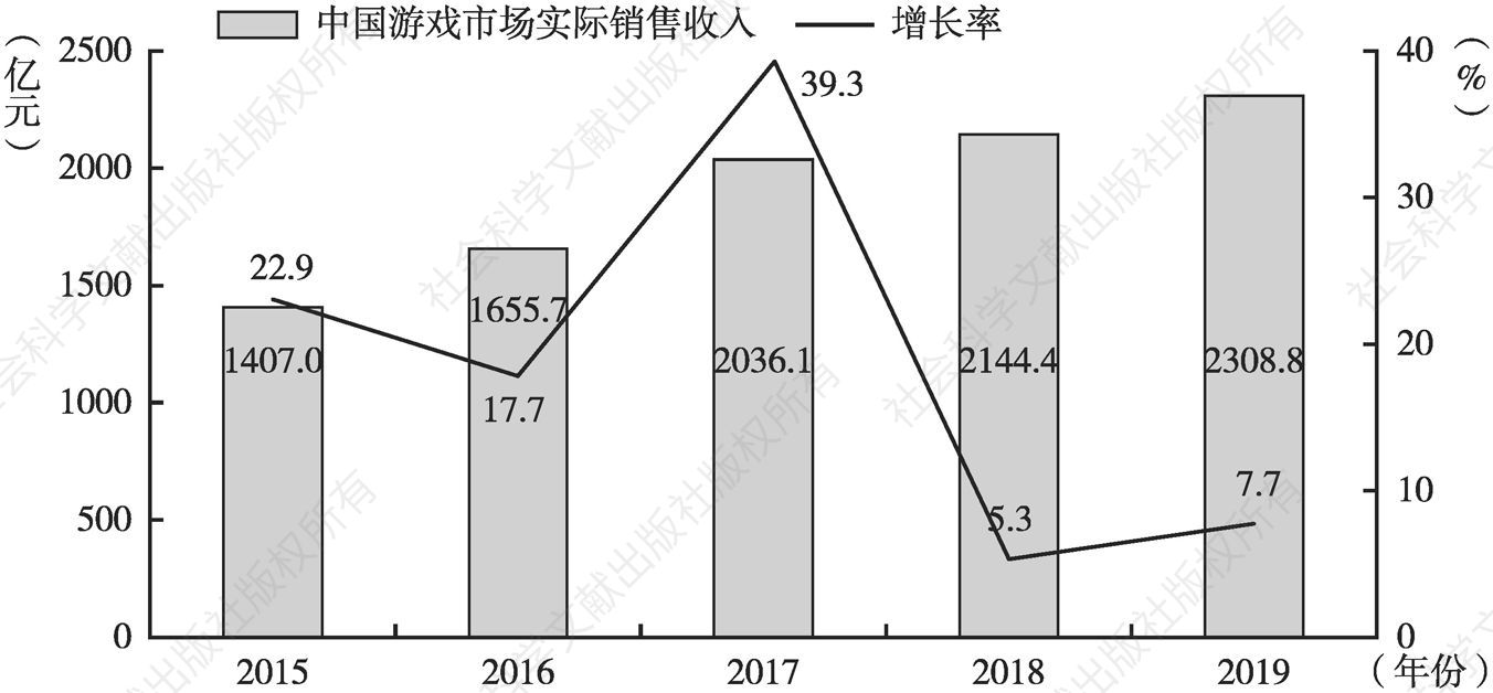图1 2015～2019年中国游戏市场实际销售收入及增长率